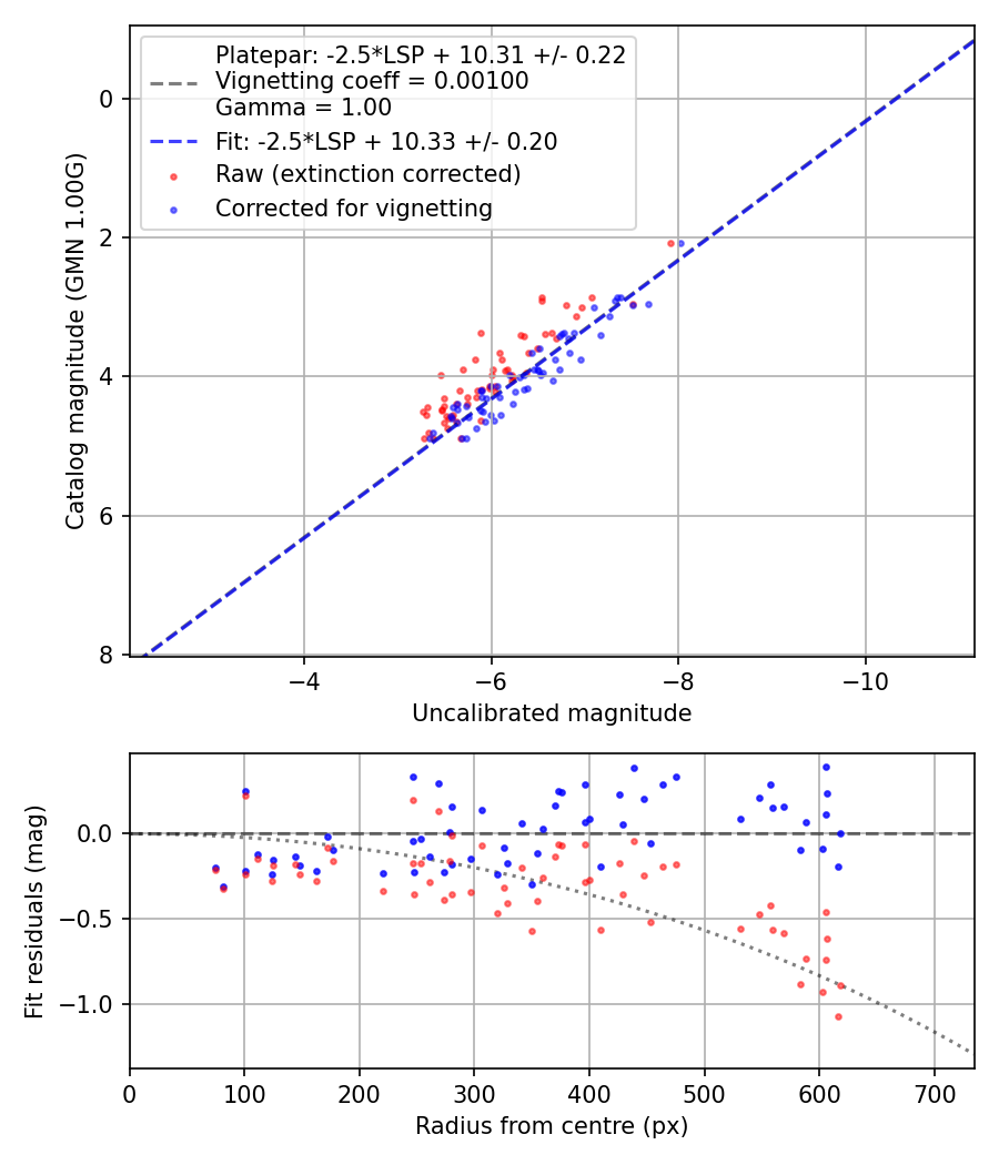 Photometry report