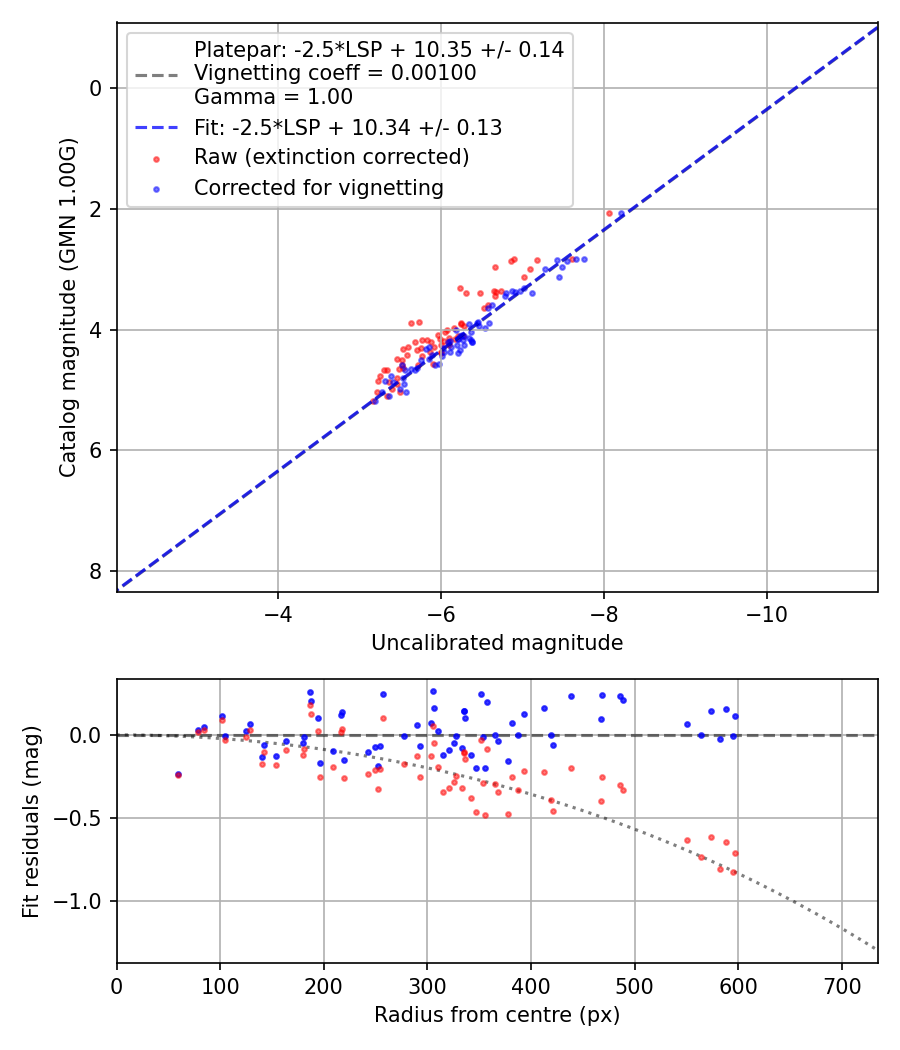 Photometry report
