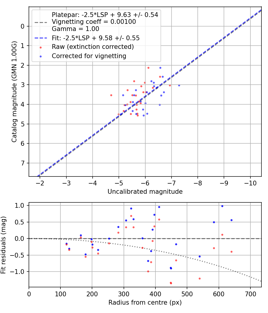 Photometry report