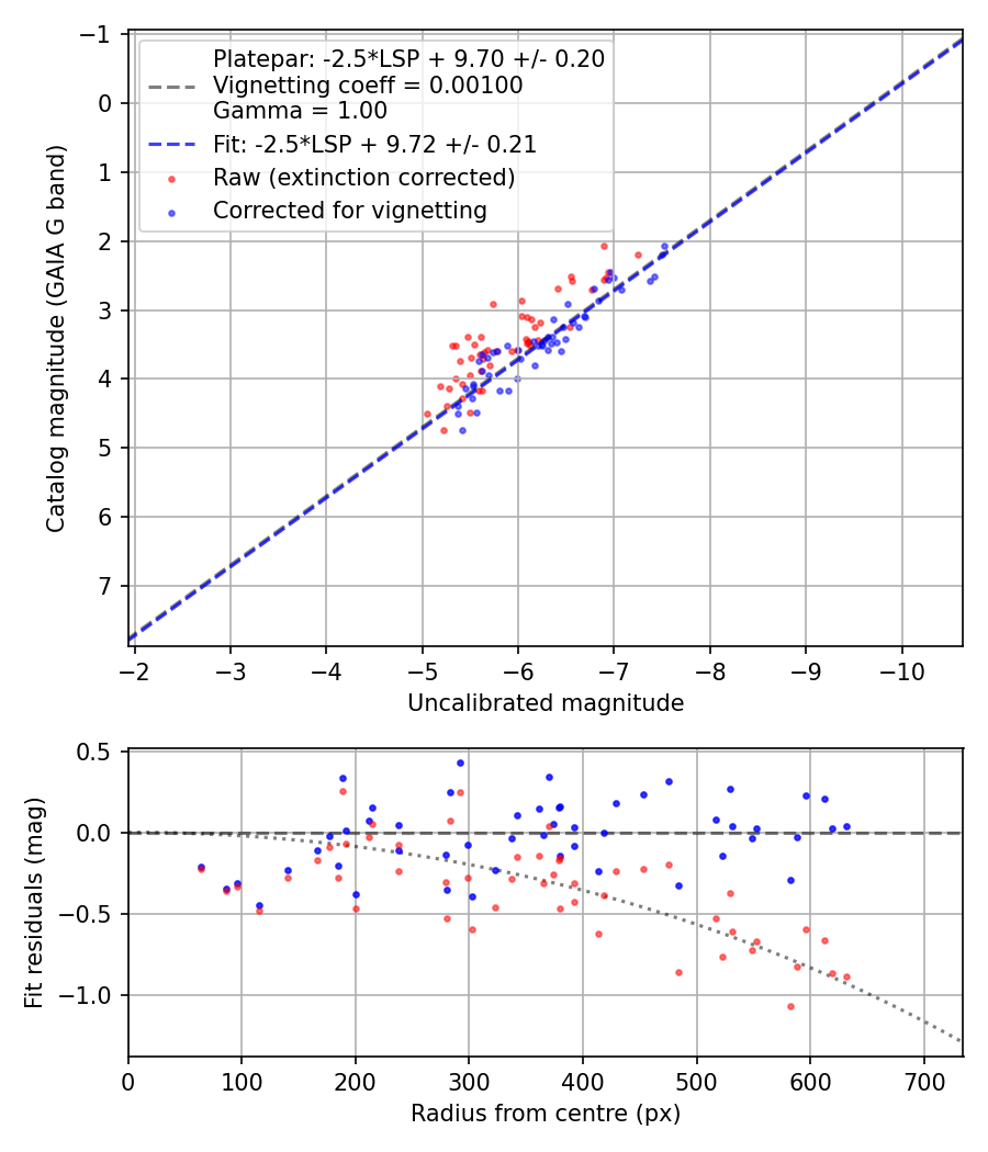 Photometry report