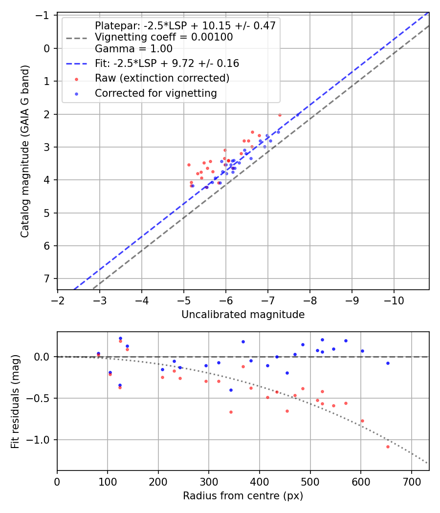 Photometry report