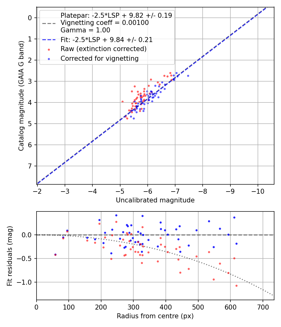 Photometry report