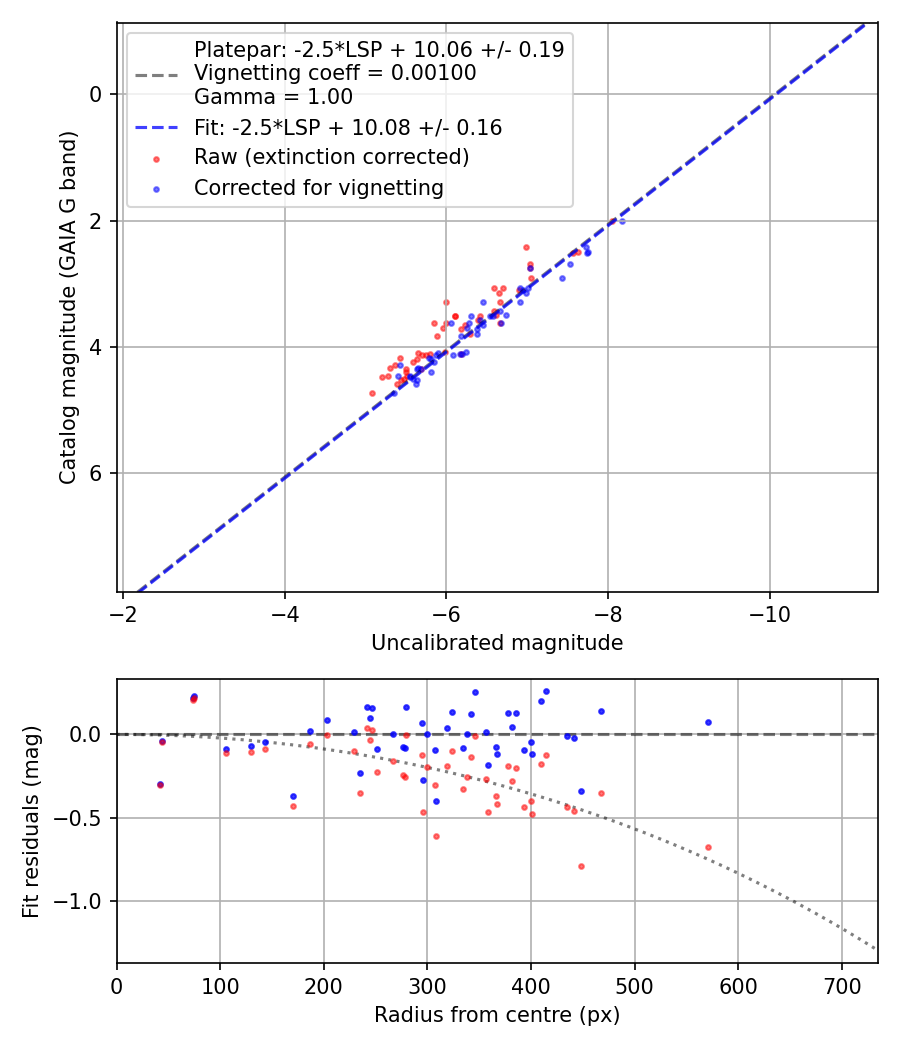 Photometry report