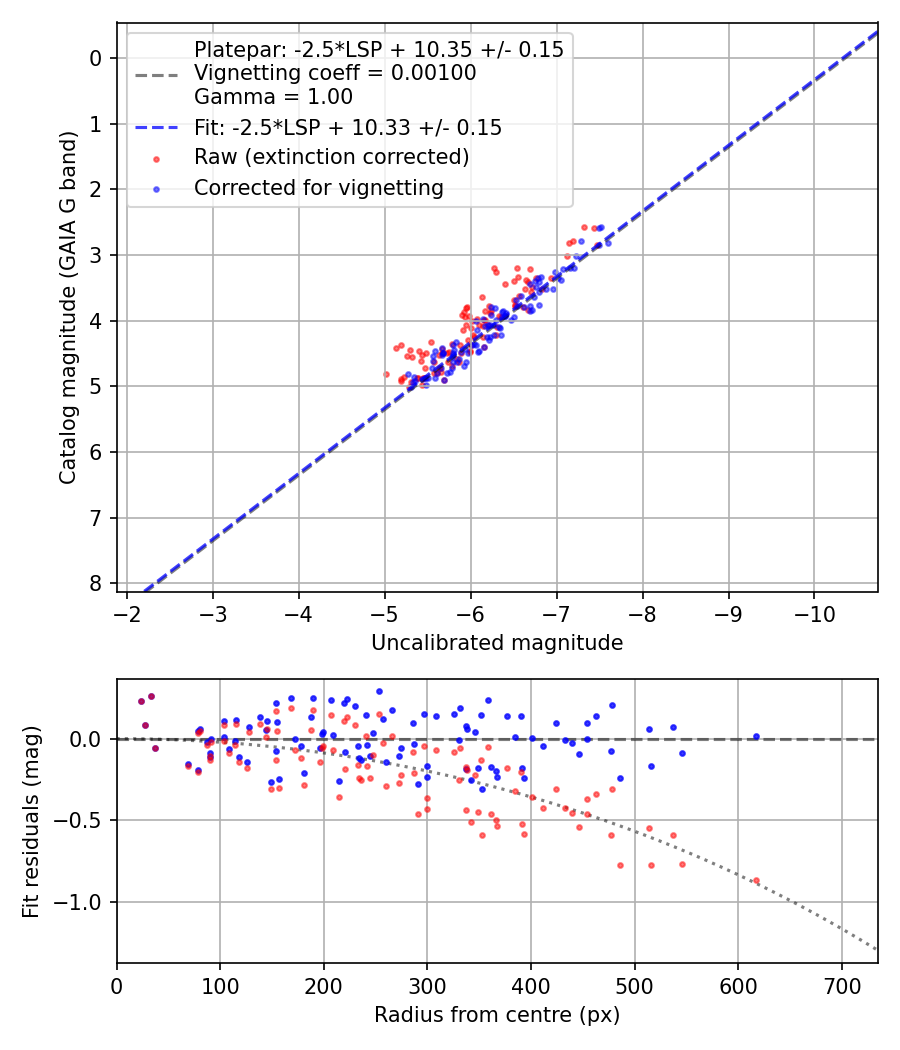 Photometry report