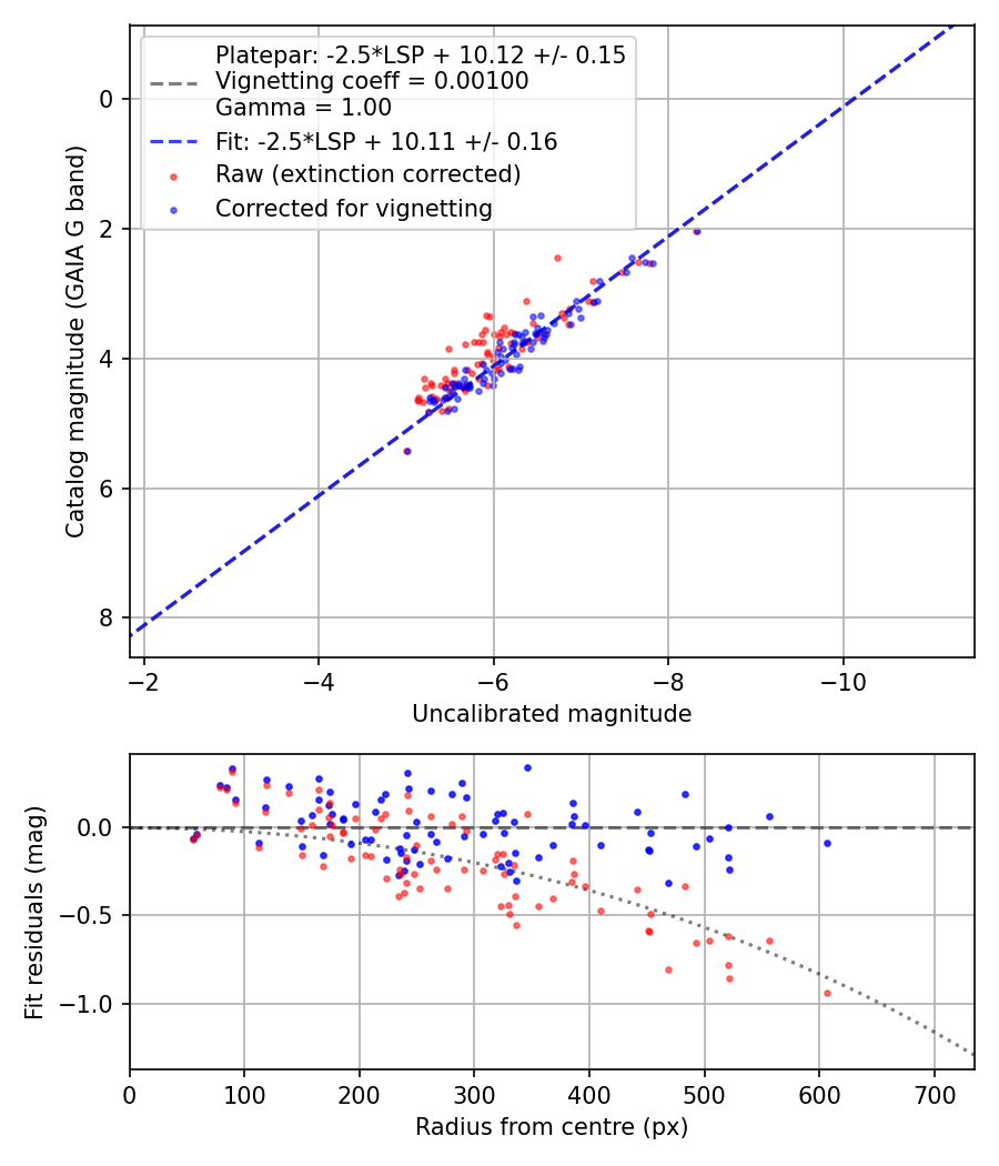 Photometry report