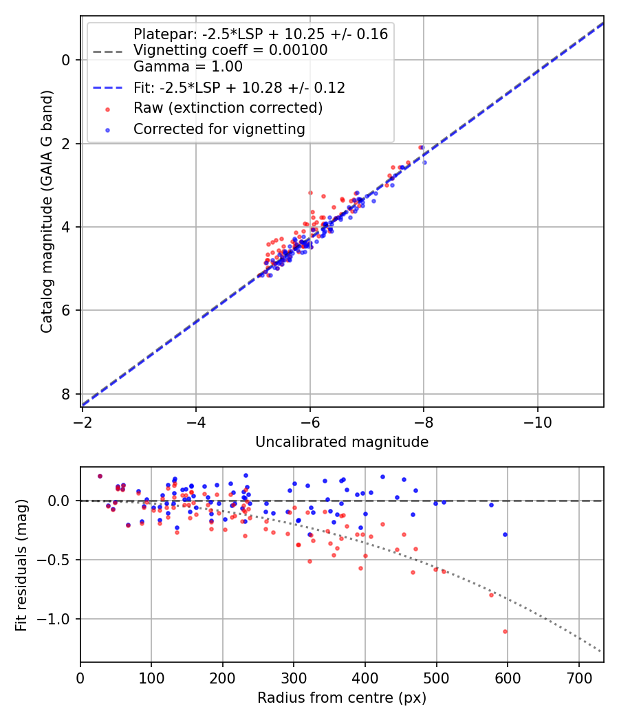 Photometry report