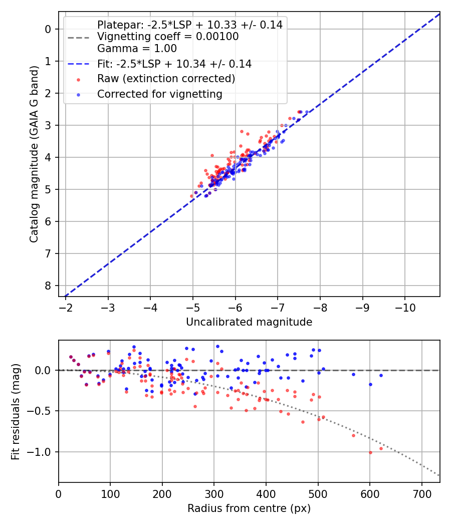 Photometry report