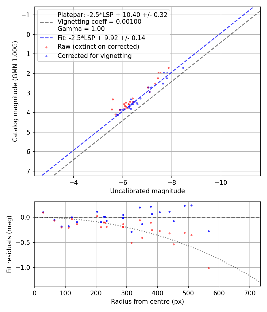 Photometry report