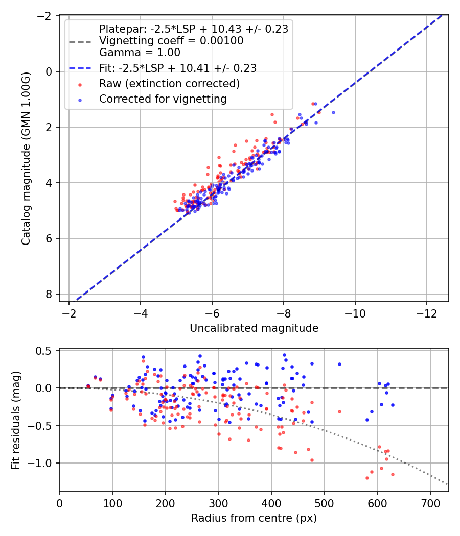 Photometry report