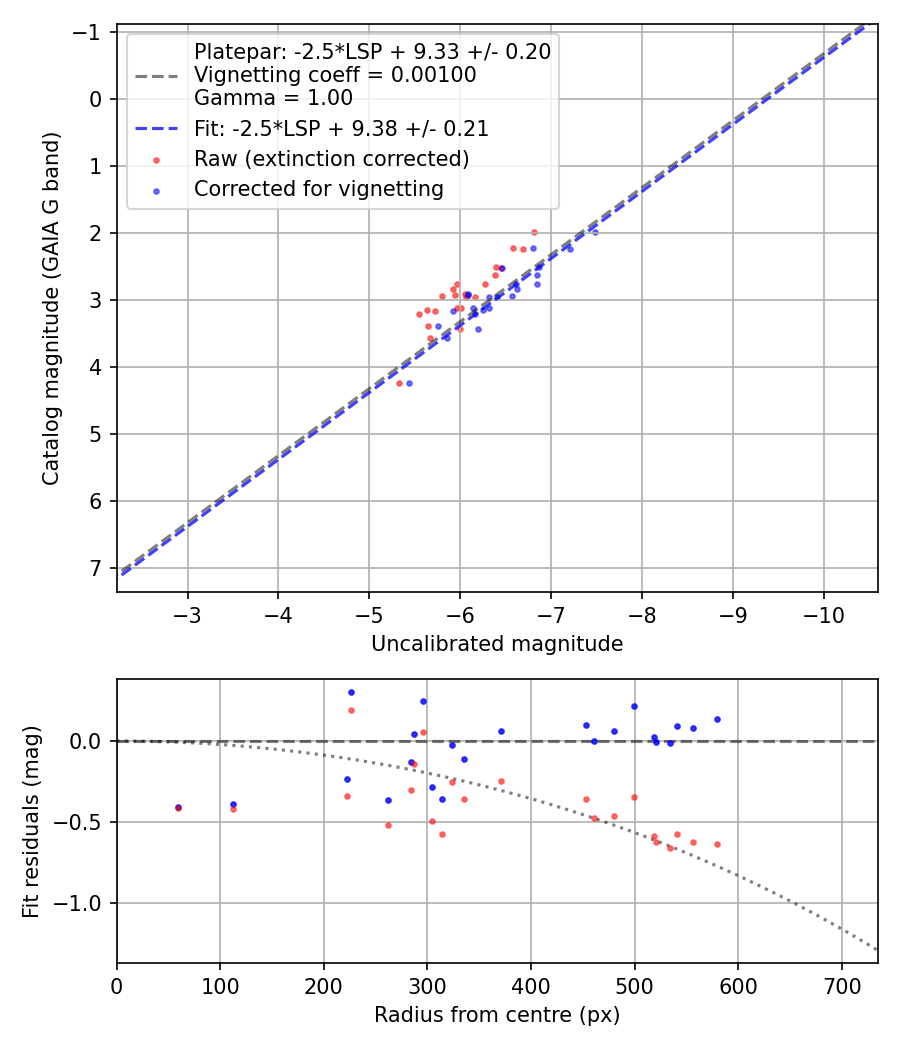 Photometry report
