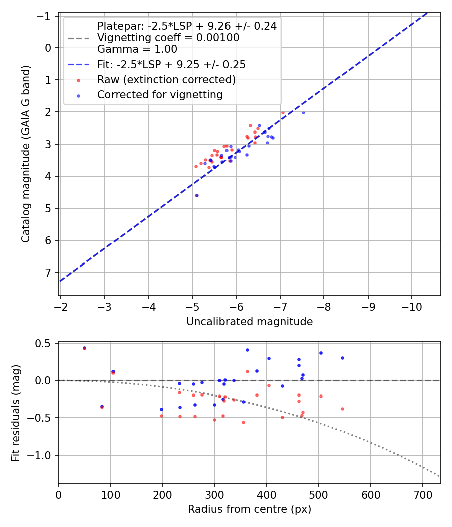 Photometry report