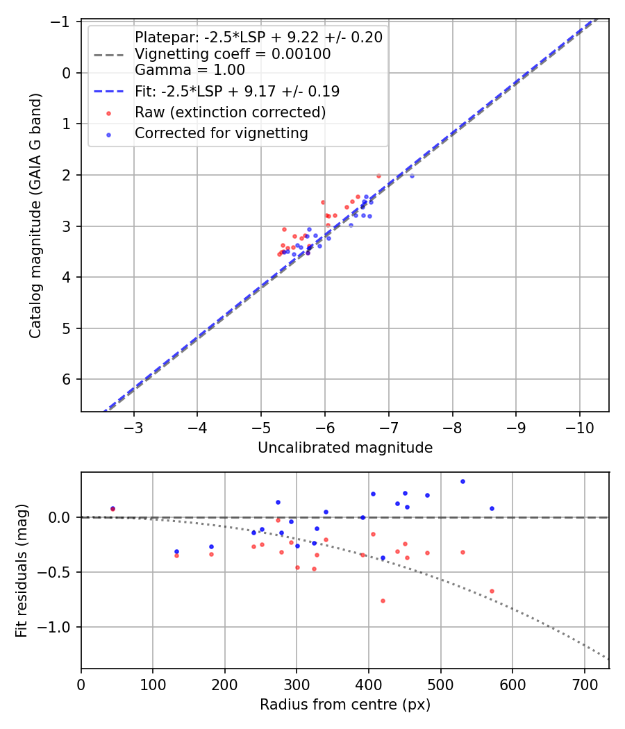 Photometry report