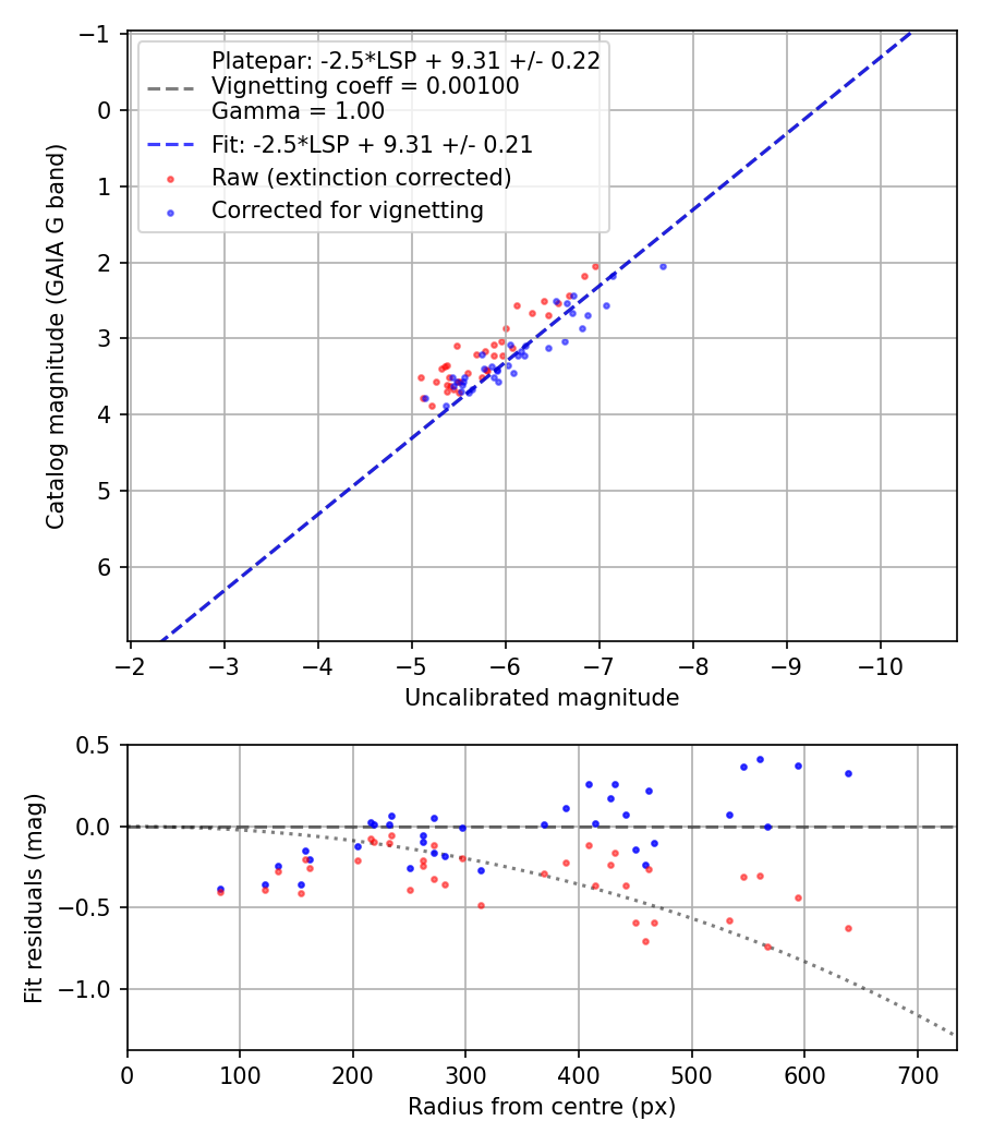 Photometry report