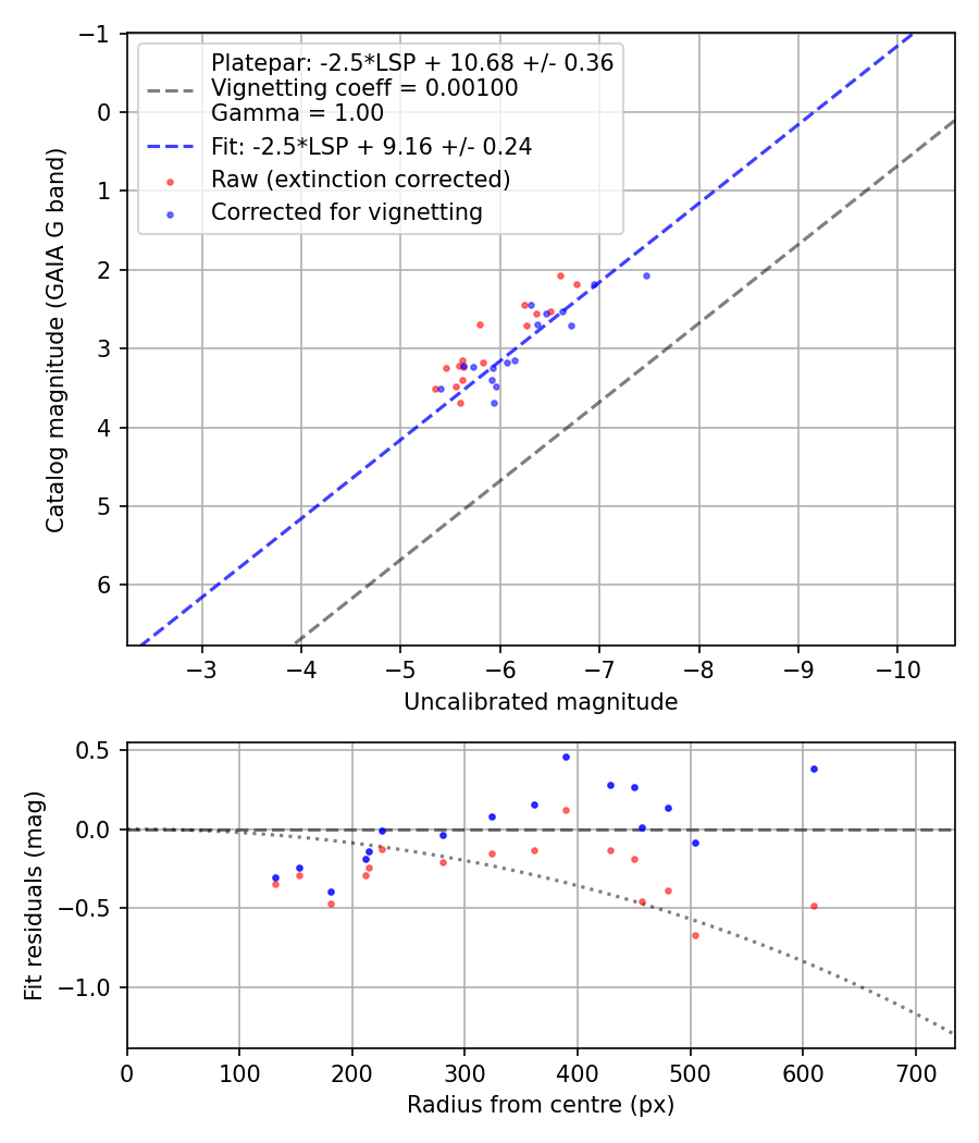 Photometry report