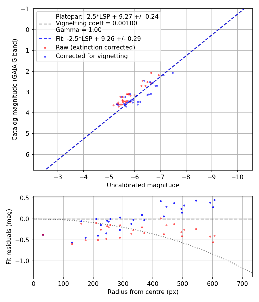 Photometry report