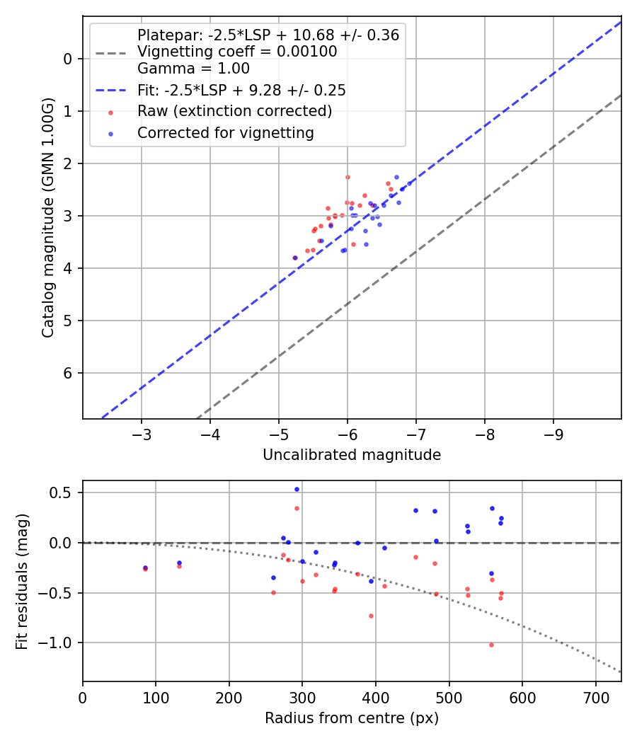 Photometry report