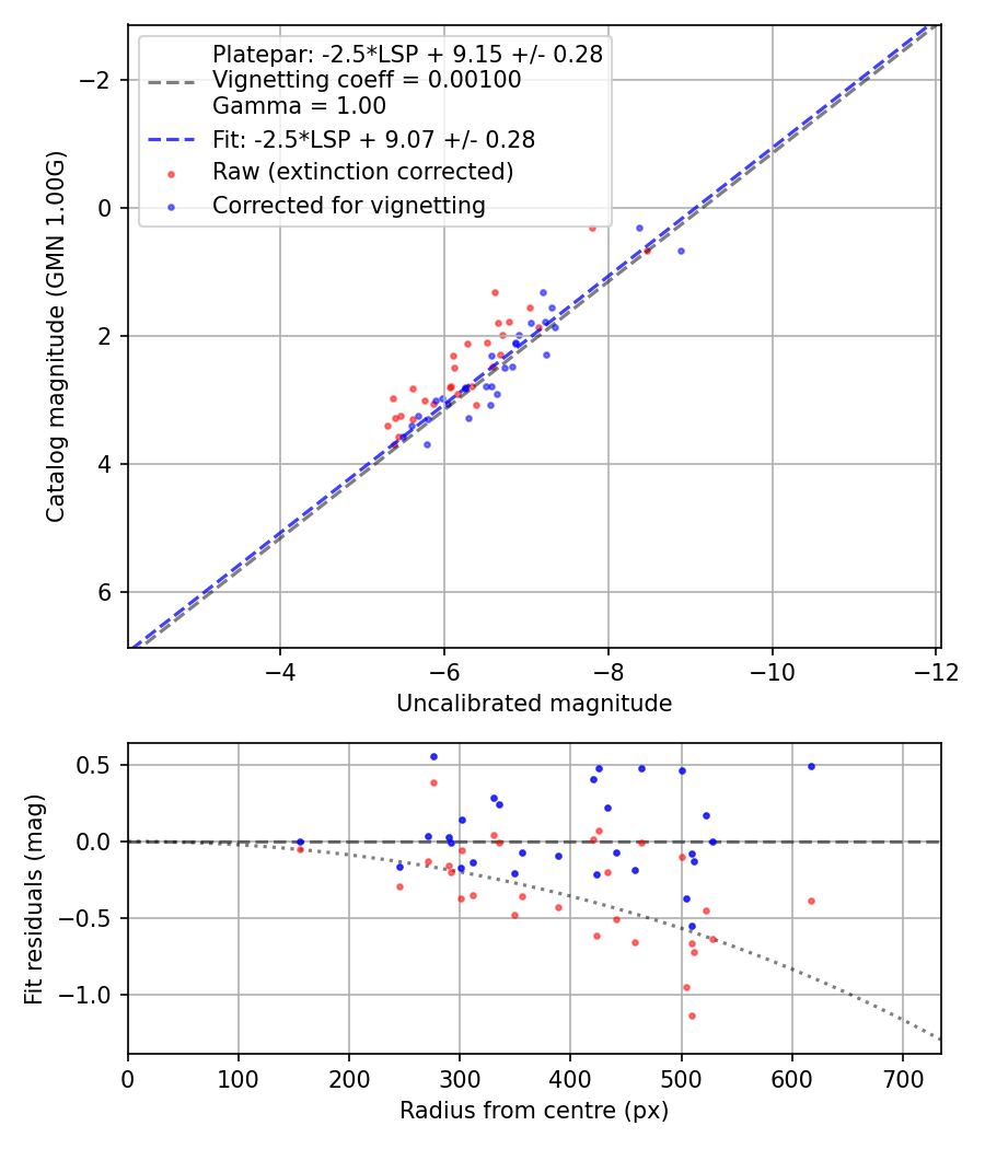 Photometry report