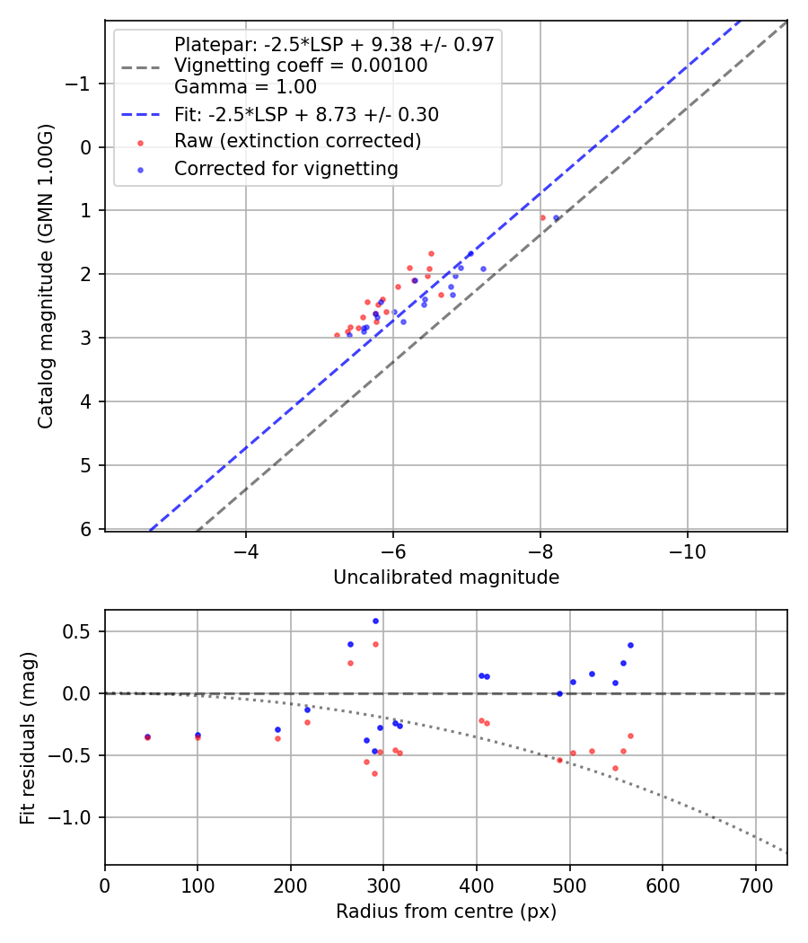 Photometry report