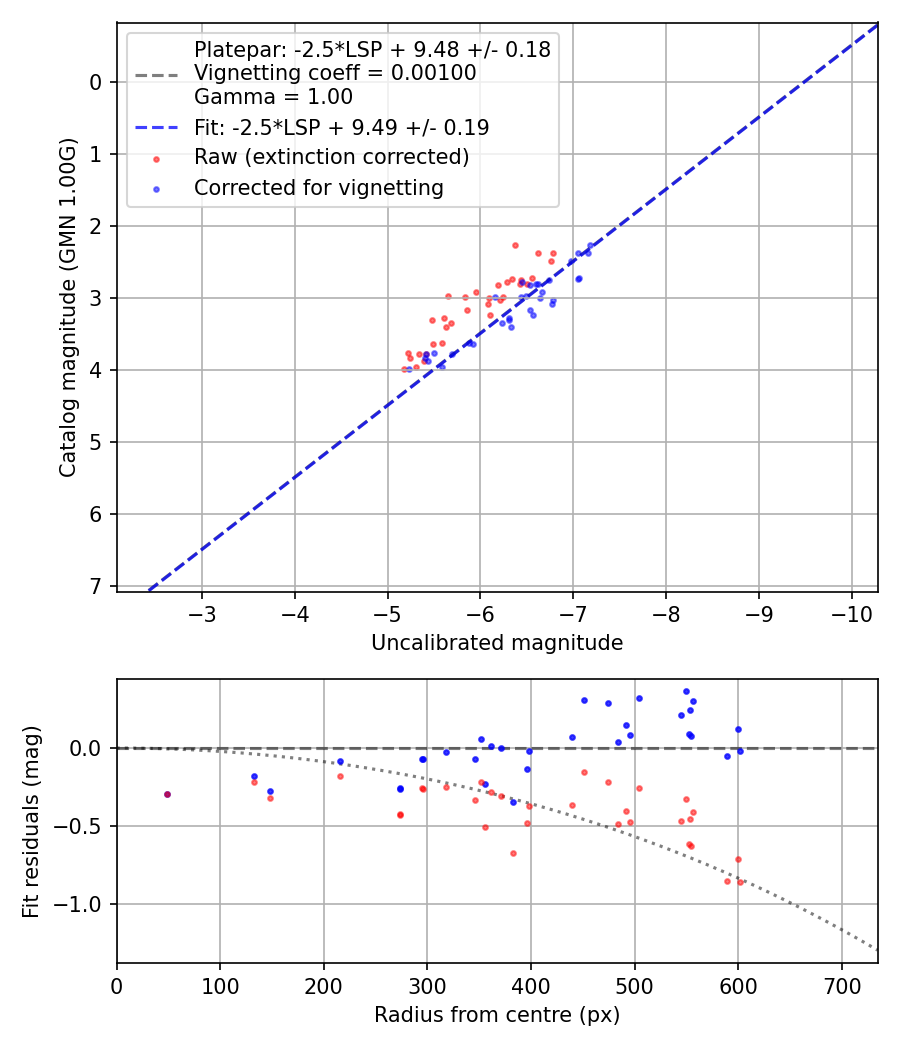 Photometry report