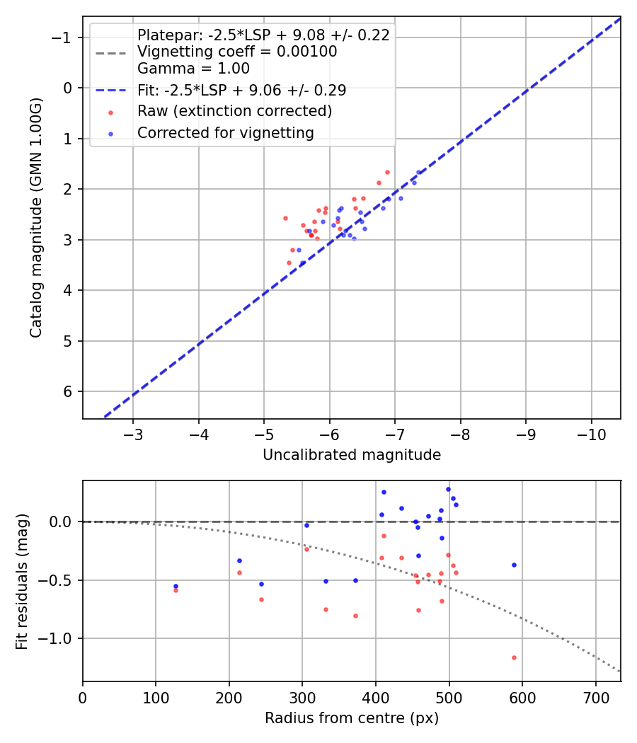 Photometry report