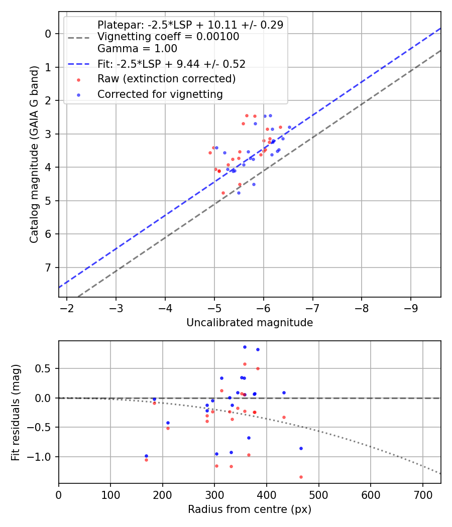 Photometry report