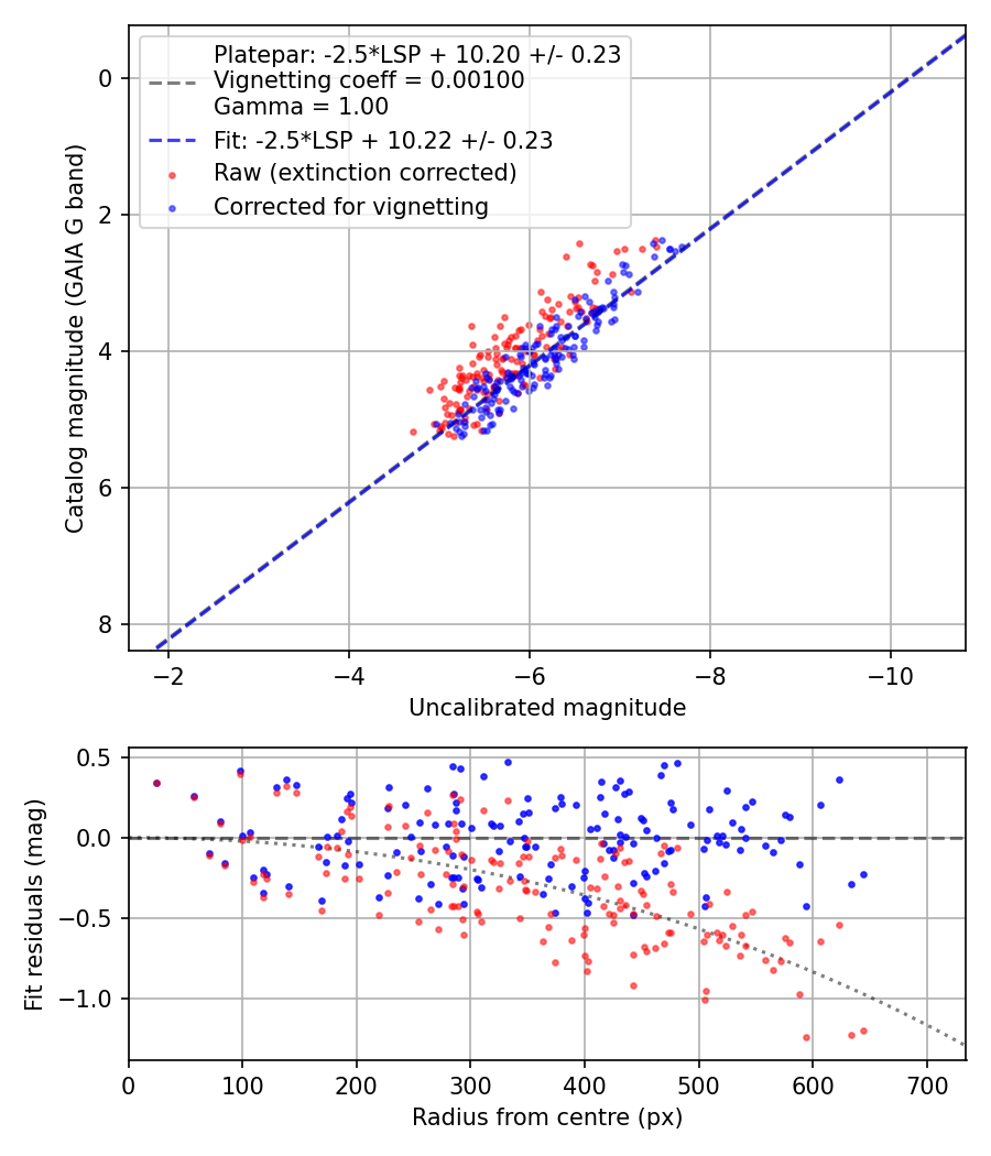 Photometry report