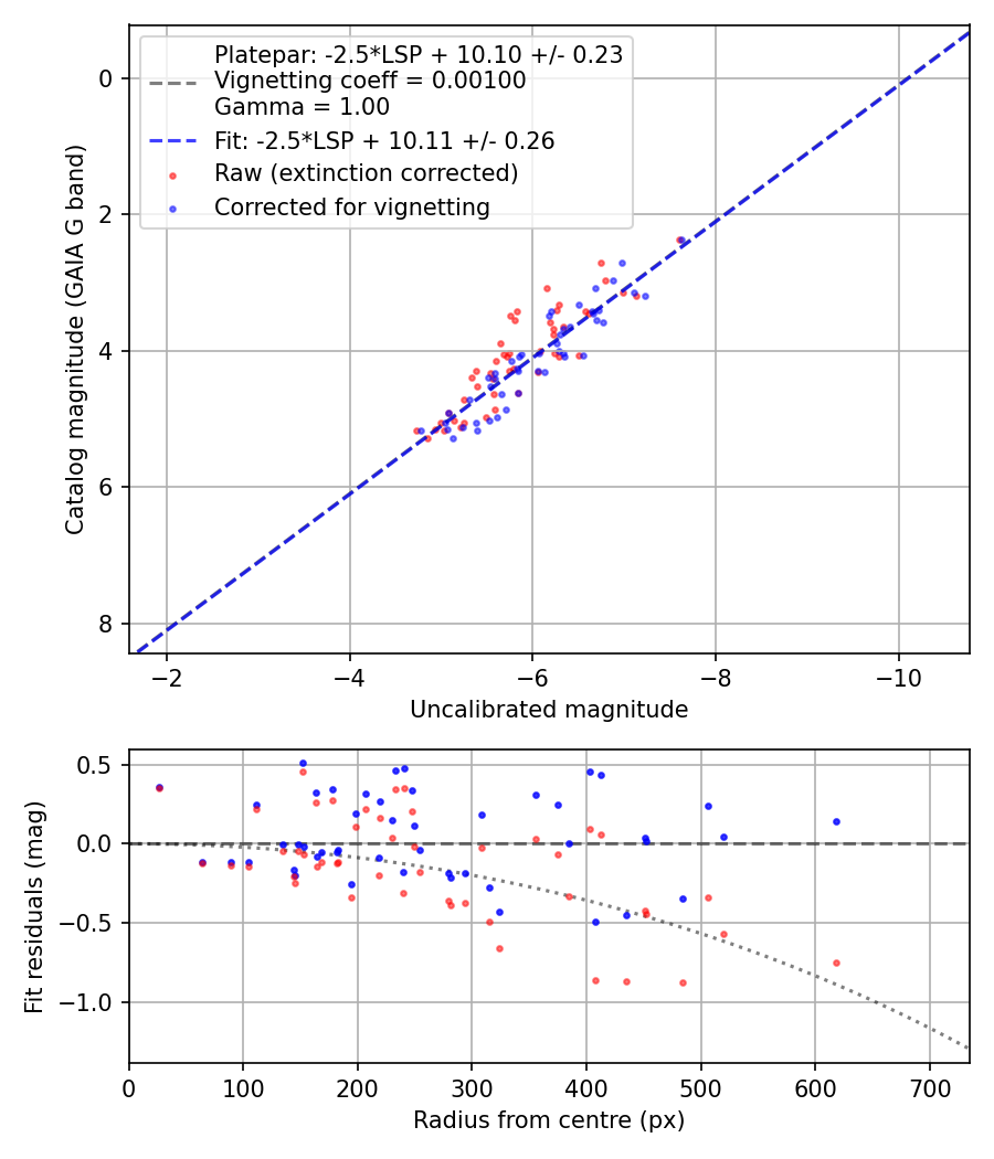 Photometry report