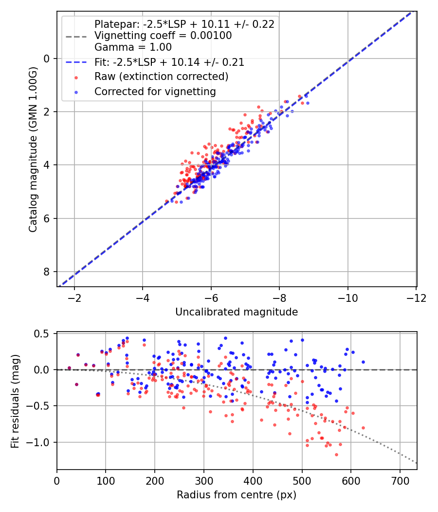Photometry report