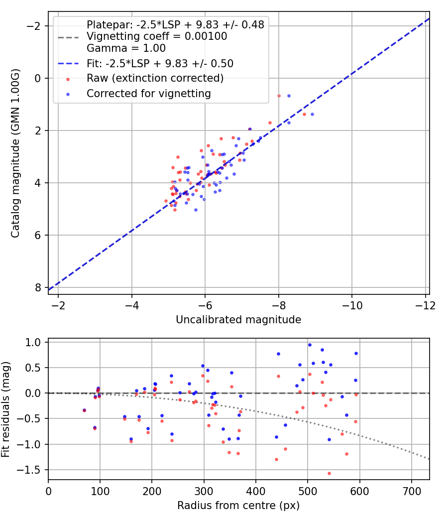 Photometry report