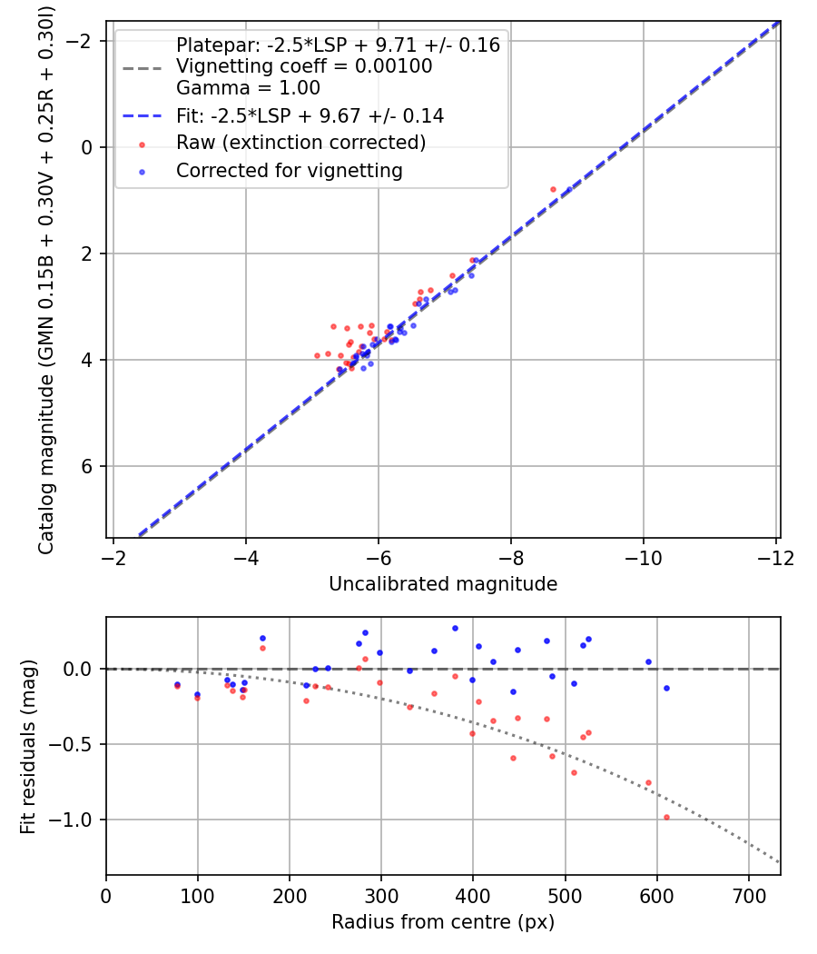 Photometry report