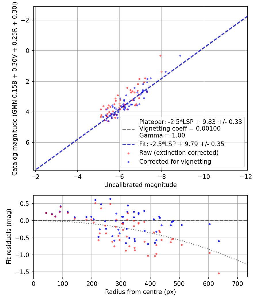 Photometry report