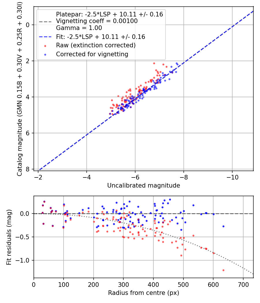 Photometry report