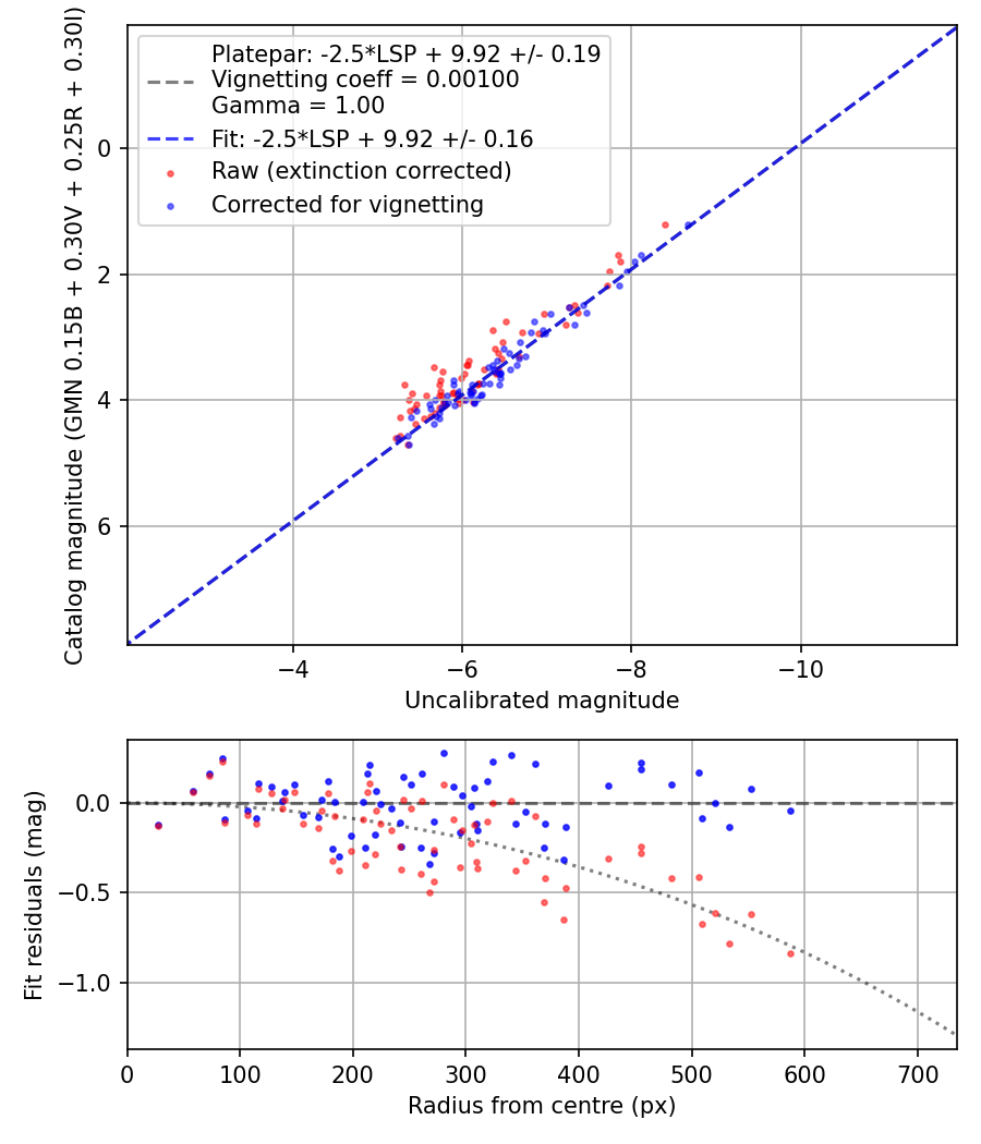 Photometry report