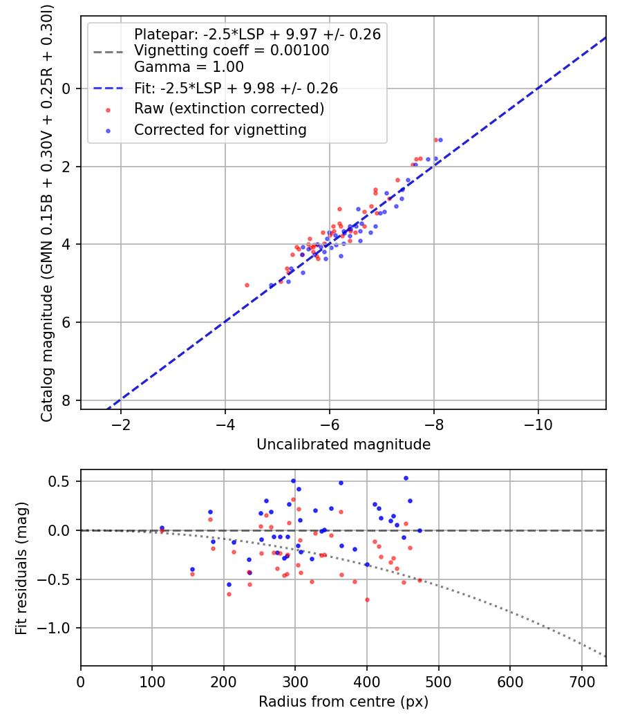 Photometry report