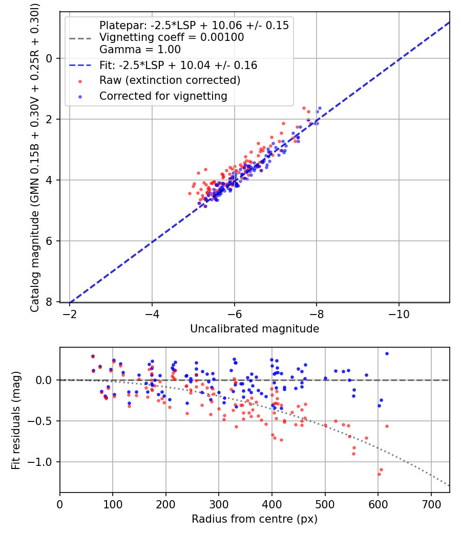 Photometry report