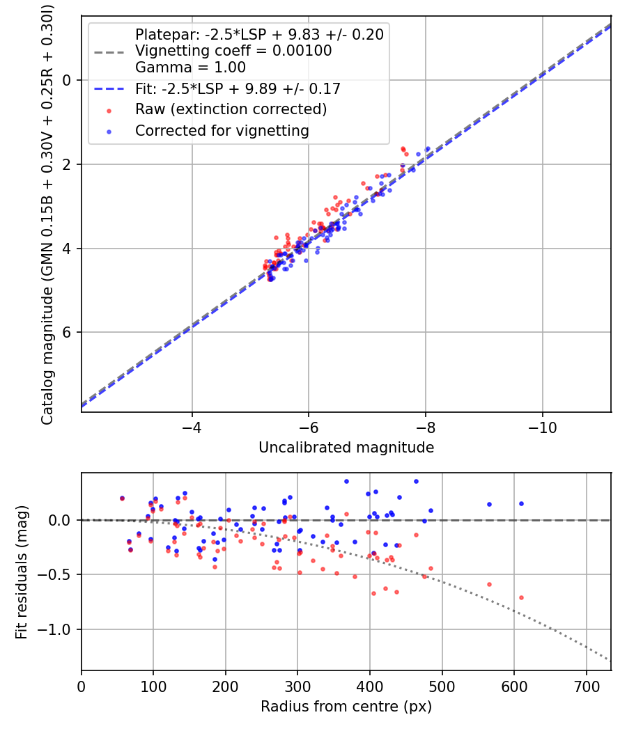 Photometry report