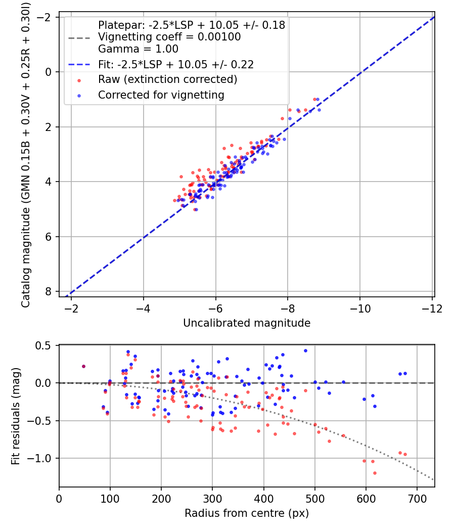 Photometry report