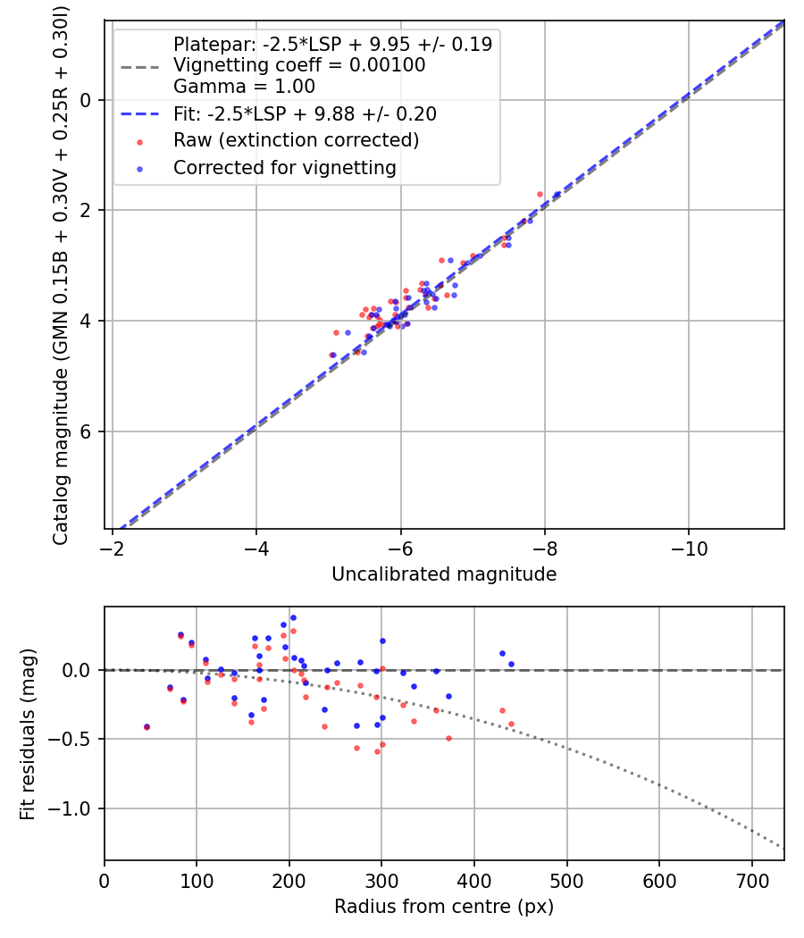 Photometry report