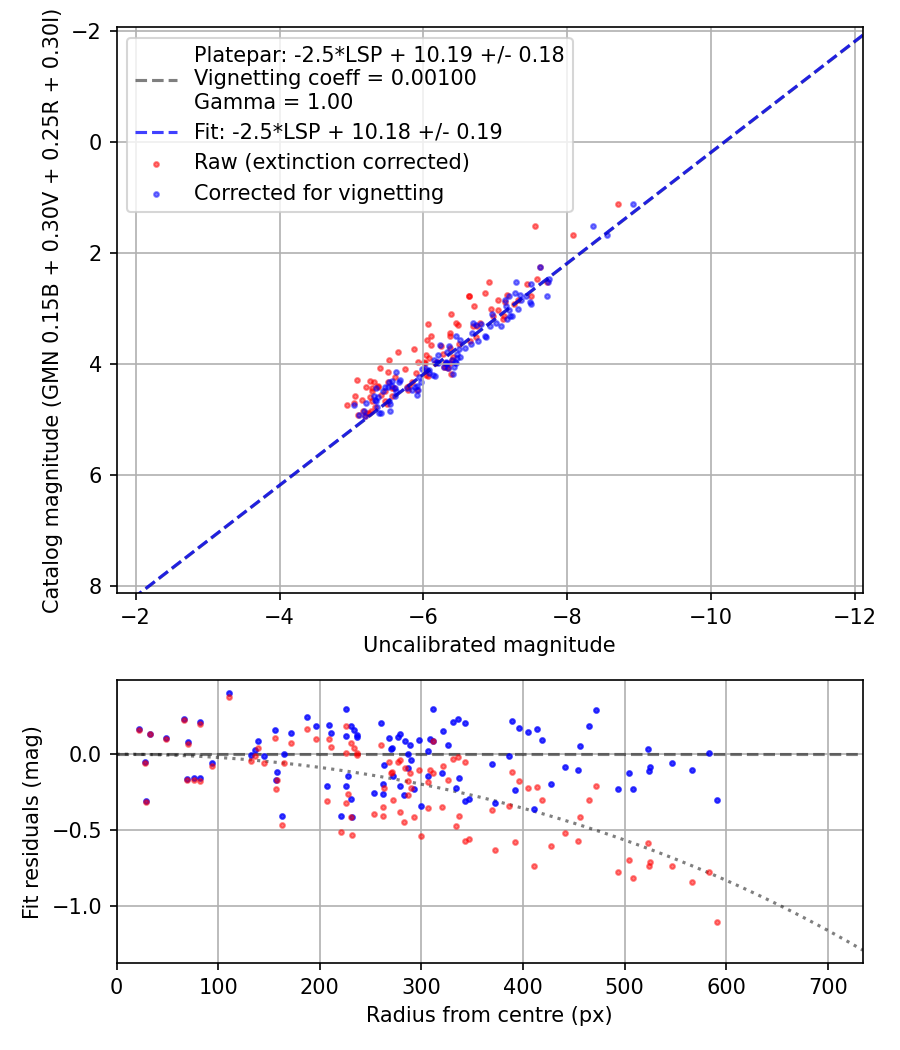 Photometry report