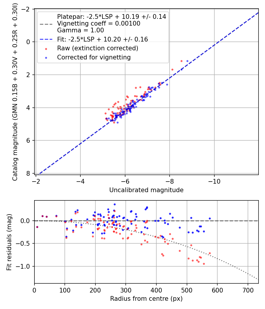 Photometry report