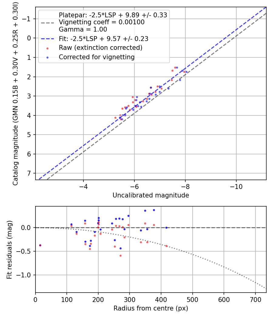 Photometry report