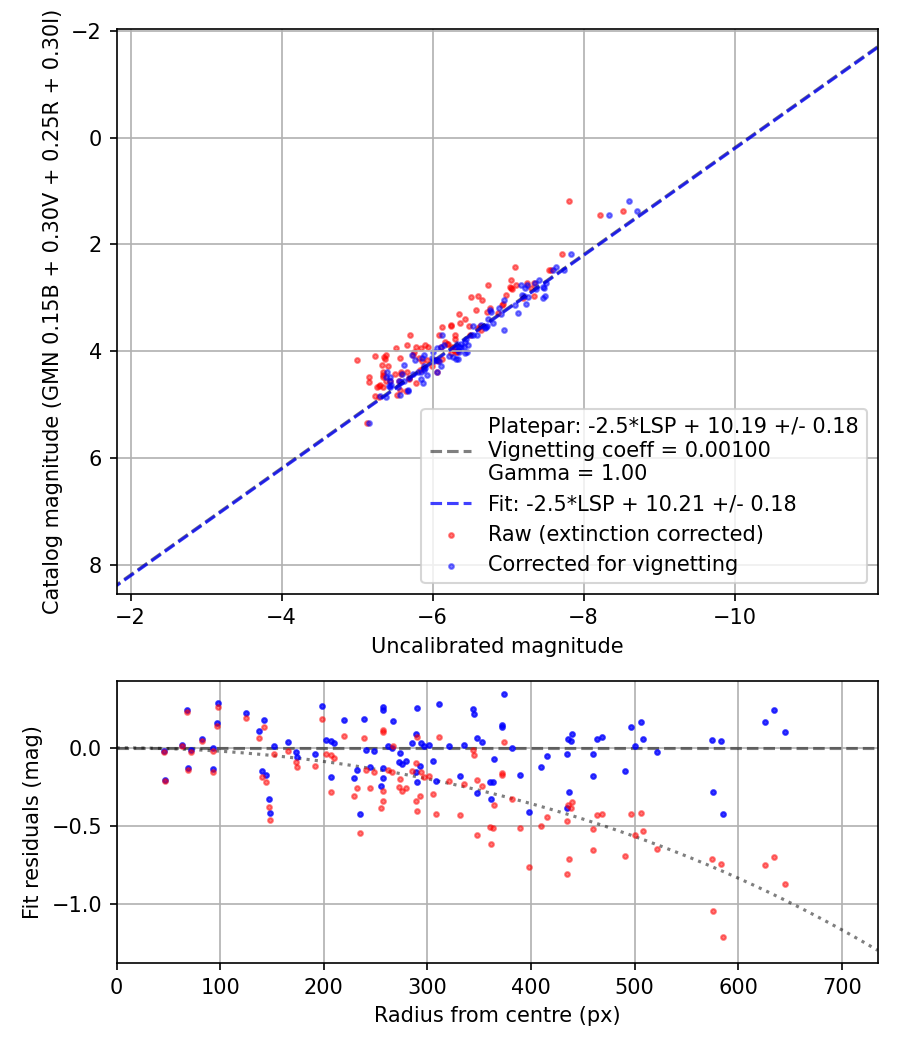 Photometry report