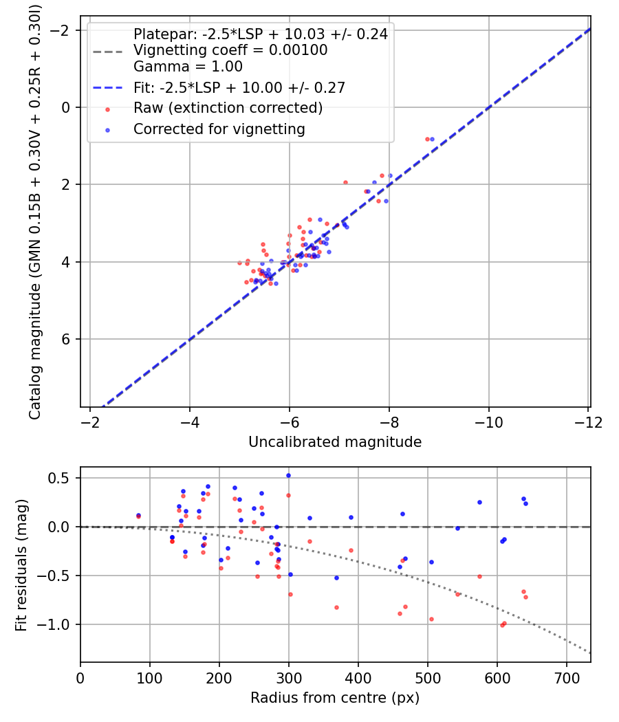 Photometry report