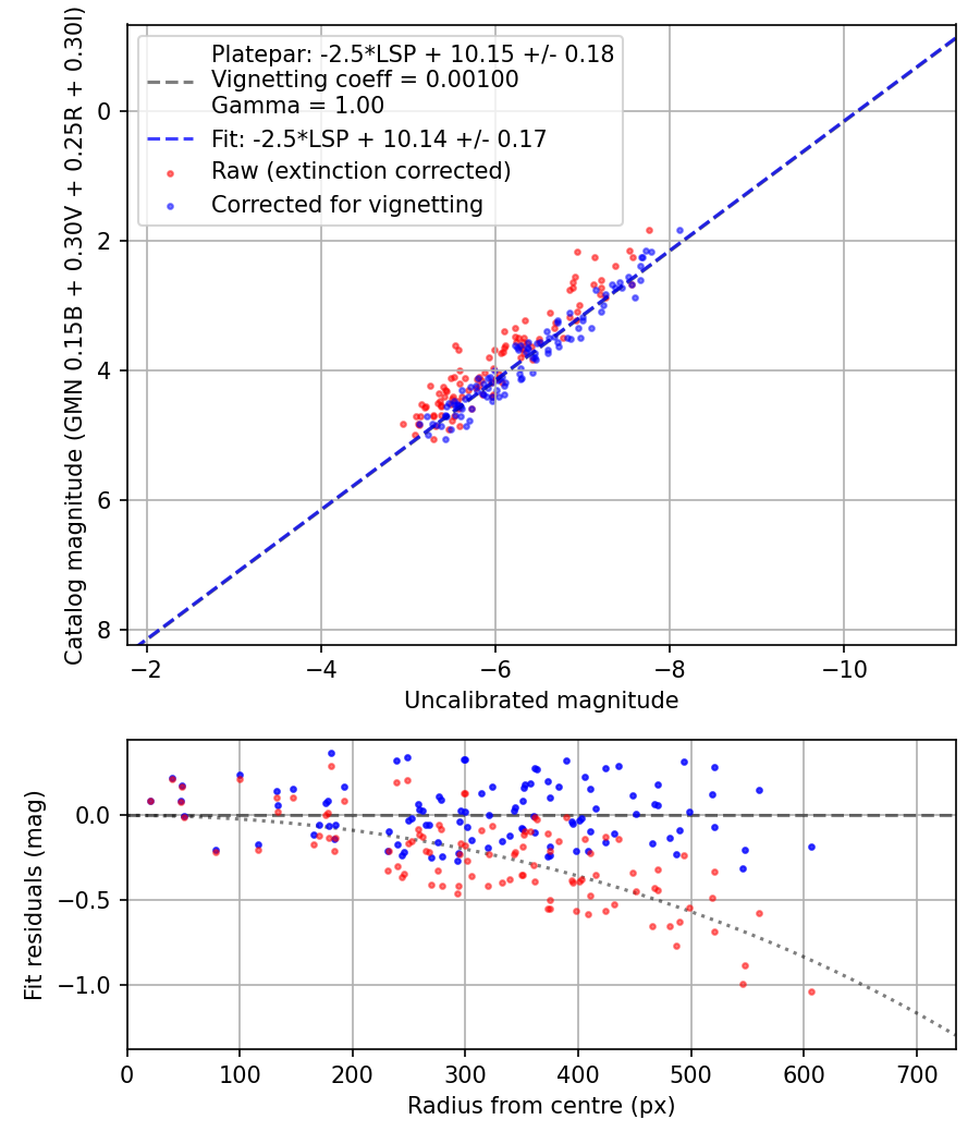 Photometry report