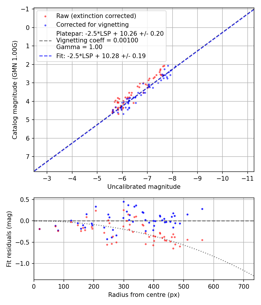 Photometry report