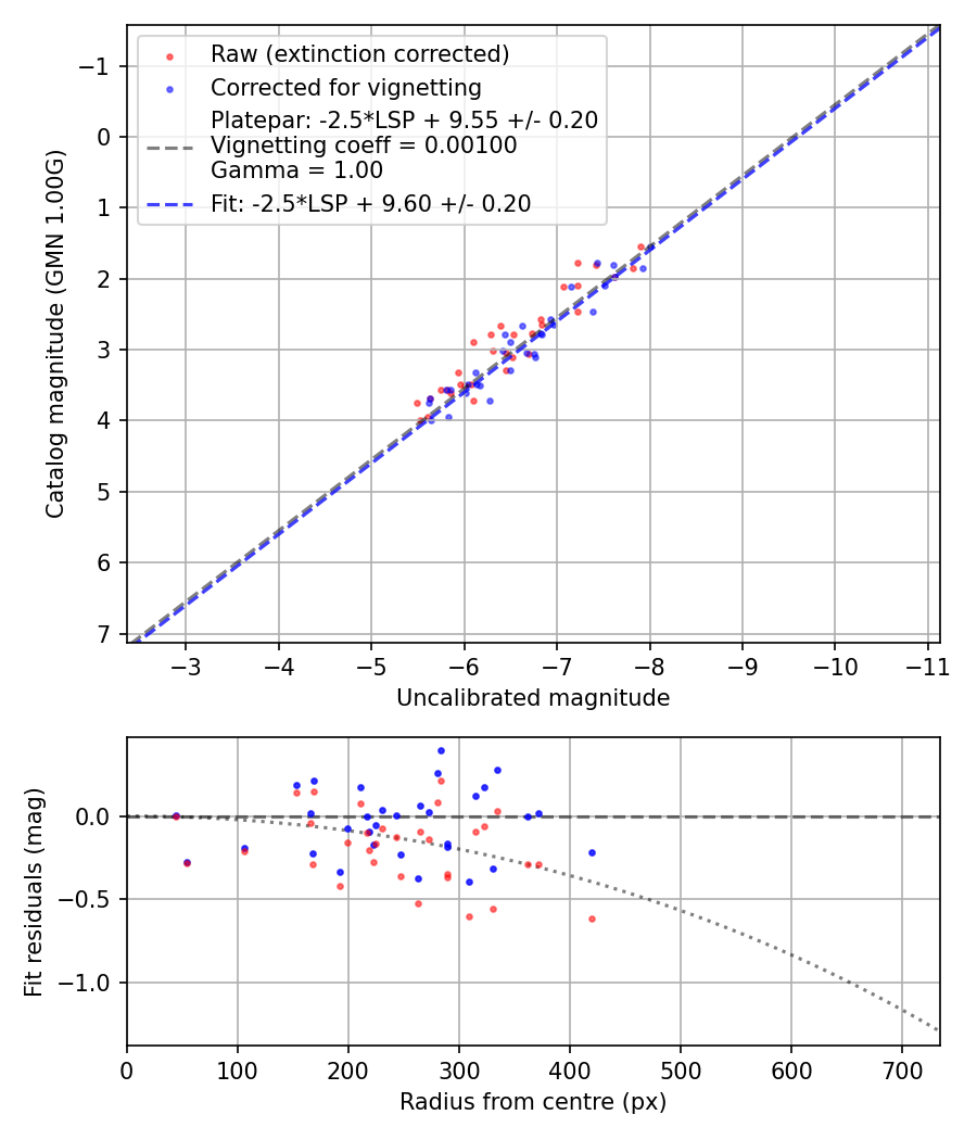 Photometry report