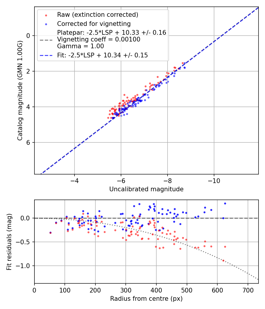 Photometry report