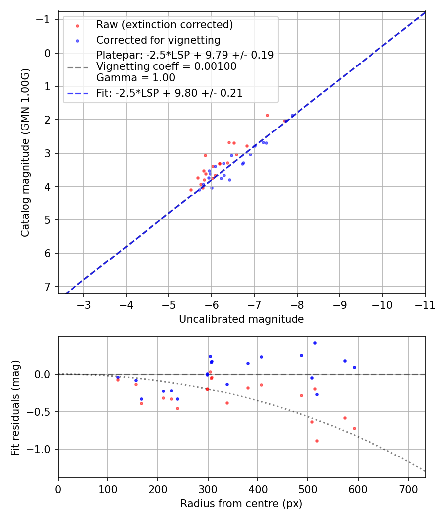 Photometry report