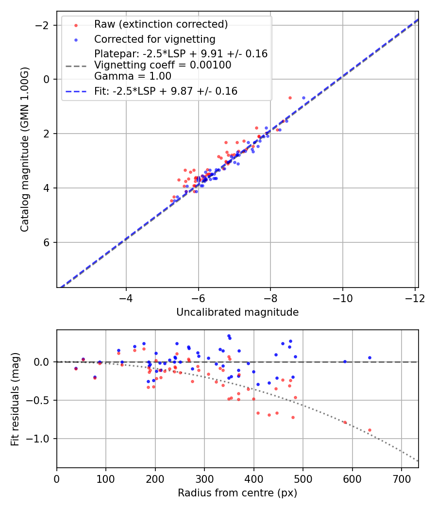 Photometry report