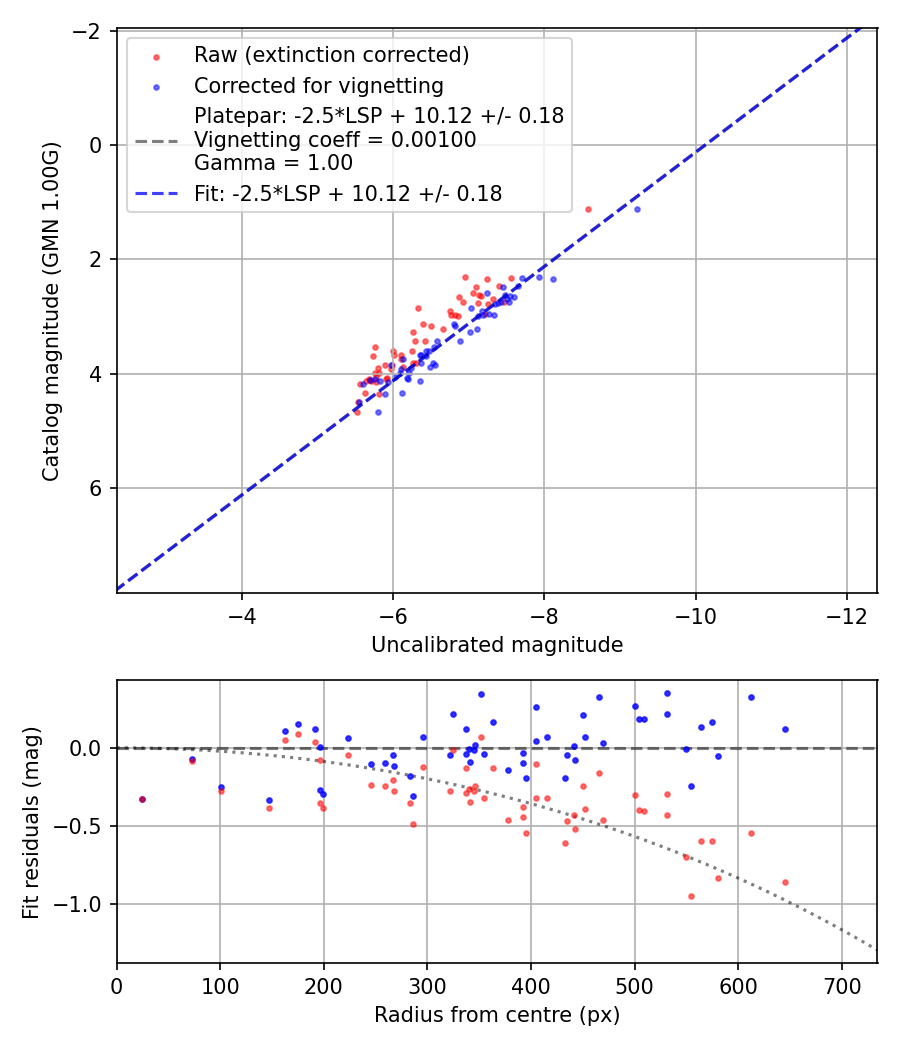 Photometry report